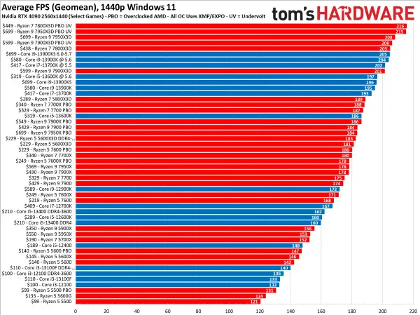 Leistungsvergleich von CPUs bei 1440p. Die Grafik zeigt, was ein Bottleneck ist: Die Leistung sinkt, wenn eine Komponente nicht mithalten kann.
