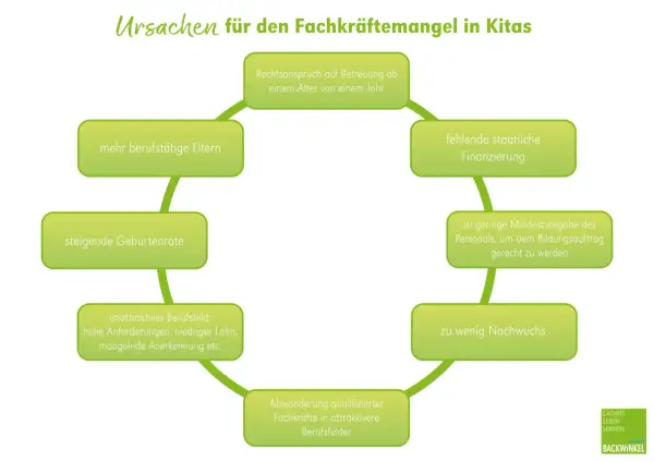 Ursachen für den Personalmangel in Kitas: steigende Geburtenrate, mehr berufstätige Eltern, unattraktives Berufsbild, Abwanderung, zu wenig Nachwuchs, fehlende Finanzierung, zu geringe Personalschlüssel.