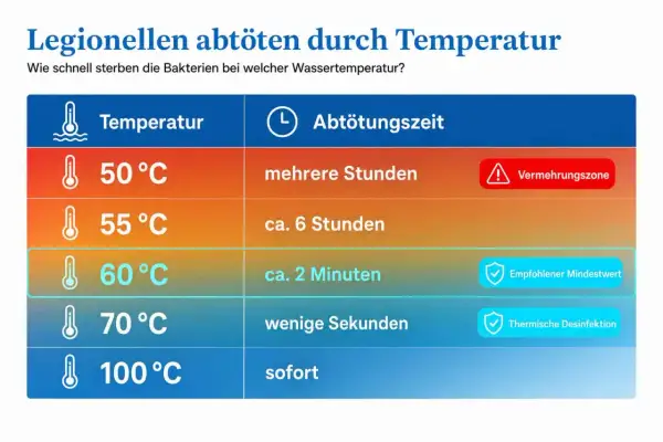 Tabelle zeigt, wie Legionellen in Warmwasser abgetötet werden. Bei 60°C sterben sie in ca. 2 Minuten.