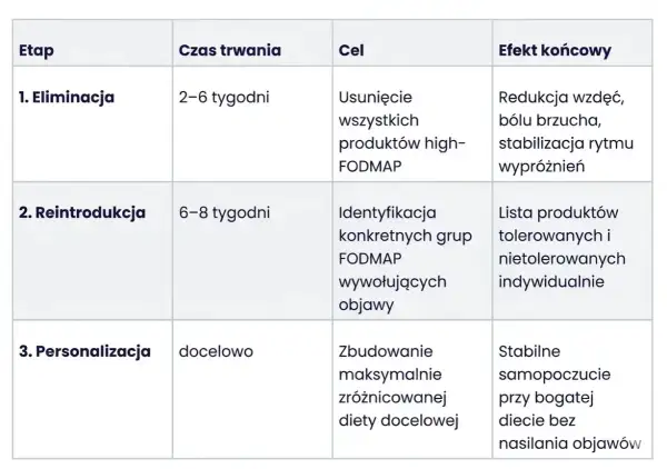 Tabela przedstawia etapy diety FODMAP: eliminacja (usuwanie produktów high-FODMAP), reintrodukcja (identyfikacja nietolerowanych produktów) i personalizacja.