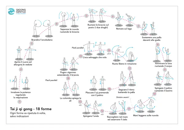 Tai ji qi gong - 18 formes : découvrez les 18 mouvements pour les bienfaits du qi gong, de l'arc-en-ciel à l'observation du ciel.