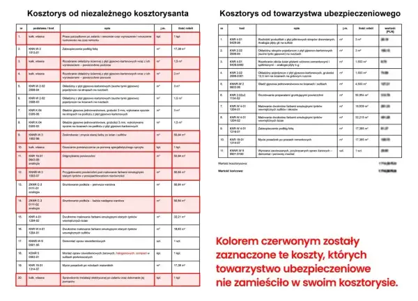 Koszty prac remontowych i wykończeniowych, w tym malowania i gruntowania, zaznaczone na czerwono.
