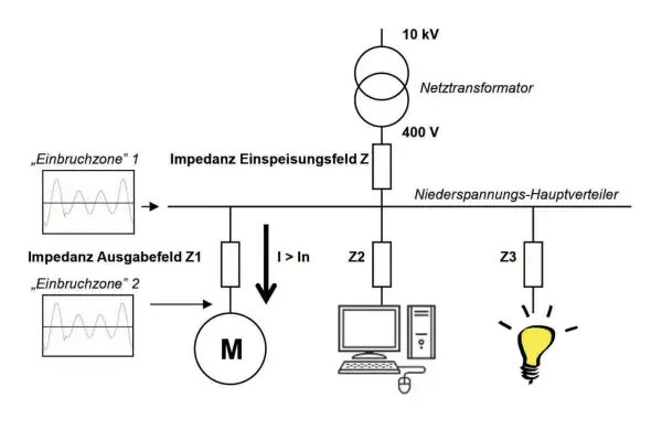 Schemat elektryczny pokazuje transformator, rozdzielnicę i odbiorniki. Duży prąd (I > In) może powodować spadek napięcia, wpływając na pracę silnika, komputera i żarówki.