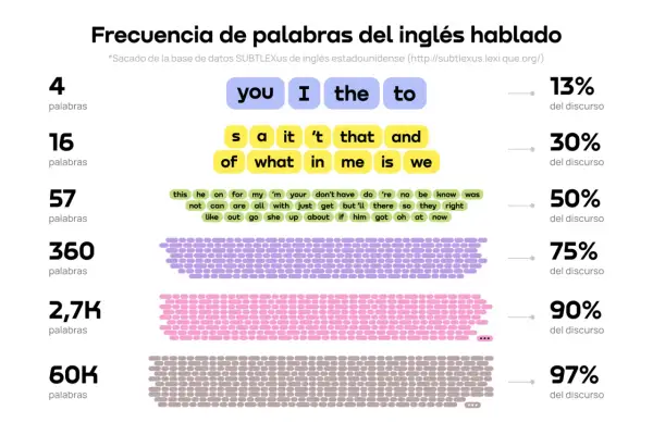 Frecuencia de palabras del inglés hablado: 4 palabras (you, I, the, to) representan el 13% del discurso.