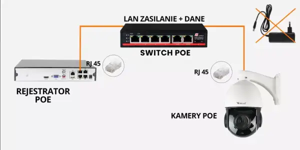 Schemat połączenia rejestratora PoE, switcha PoE i kamery PoE. Zasilanie i dane jednym kablem RJ45.