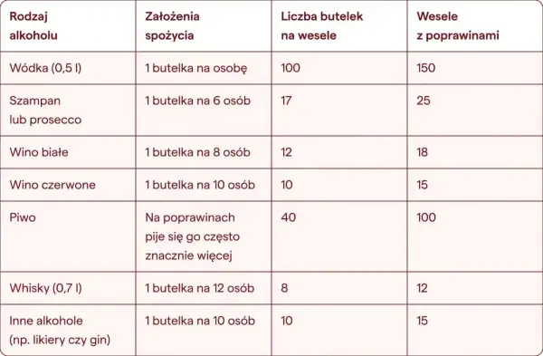 Tabela podpowiada, ile alkoholu kupić na wesele: wódka, szampan, wino, piwo, whisky i inne.