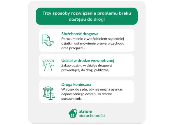 Trzy sposoby na brak dostępu do drogi: służebność, **udział w drodze wewnętrznej** (zakup udziału w działce) i droga konieczna (sądowa).