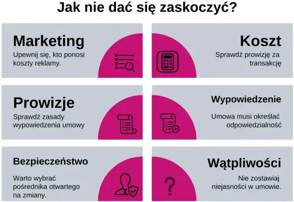 Grafika omawia kluczowe aspekty umów, w tym prowizje. Sprawdź zasady wypowiedzenia umowy, by uniknąć niespodzianek.