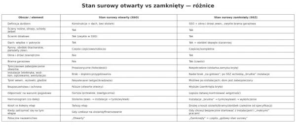 Tabela porównuje stan surowy otwarty (SSO) i stan surowy zamknięty (SSZ). SSO to konstrukcja z dachem, bez stolarki, podczas gdy SSZ obejmuje okna, drzwi i bramę garażową.
