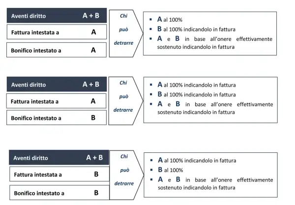 Schema riassuntivo per il bonifico parlante per ristrutturazione: chi può detrarre A, B o entrambi in base alla fattura e al sostenimento delle spese.