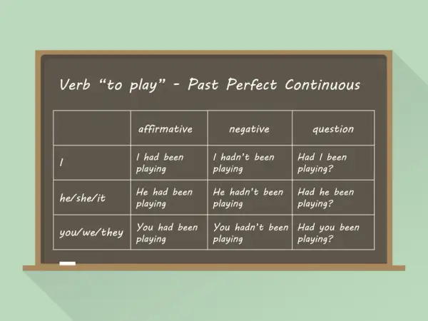 Tabela z czasownikiem "to play" w Past Perfect Continuous. Pokazuje formy twierdzące, przeczące i pytające dla różnych osób.