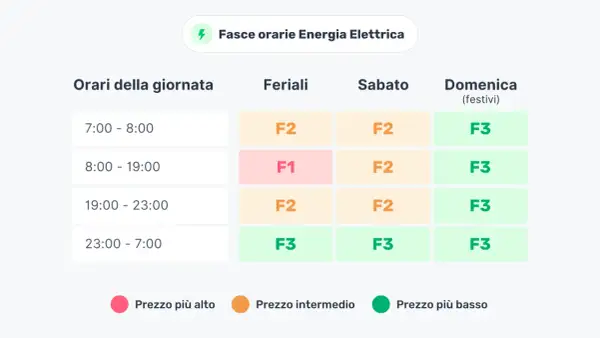 Tabella fasce orarie energia elettrica: per risparmiare, usa F3 (prezzo più basso) la sera tardi e nei festivi.