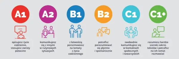 Poziom języka angielskiego po studiach - co naprawdę osiągniesz?