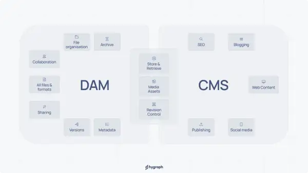Diagram showing DAM and CMS platform features, including file organization, collaboration, media assets, SEO, blogging, and web content publishing.