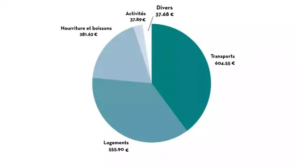 Graphique circulaire détaillant le budget Maroc : Transports (604,55€), Logements (555,90€), Nourriture et boissons (281,62€), Activités (37,89€), Divers (37,68€).