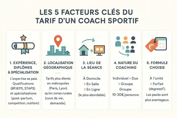 Les 5 facteurs clés du prix d'un coach sportif par mois : expérience, localisation, lieu, nature du coaching et formule choisie.
