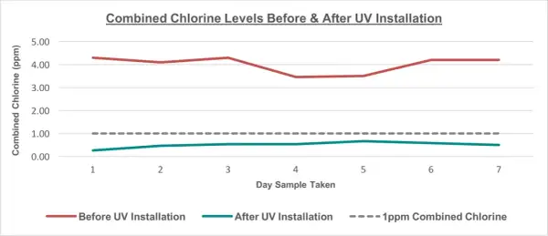 Wykres pokazuje, jak instalacja UV wpłynęła na dezynfekcję wody pitnej. Po instalacji poziom chloru spadł poniżej 1 ppm.
