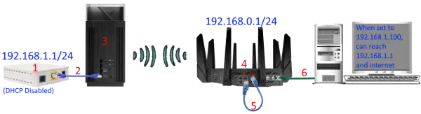 Schemat sieci: modem (1) z DHCP wyłączonym łączy się z routerem (3) przez port WAN (2). Router (4) z adresem 192.168.0.1/24 łączy się z komputerem (6) przez kabel LAN (5).
