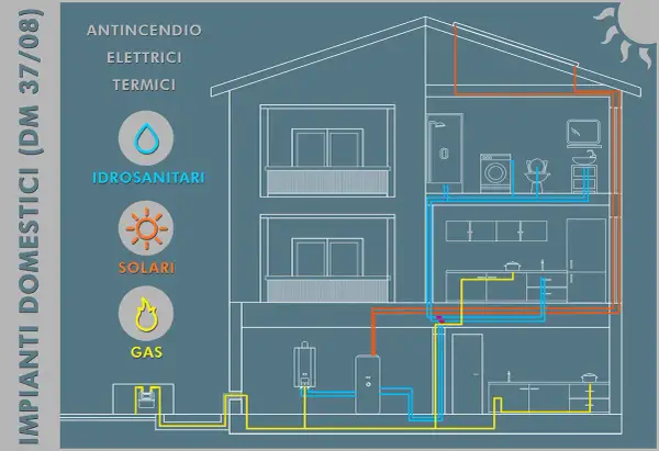 Schema impianti domestici: idraulici, solari e tipi di gas.