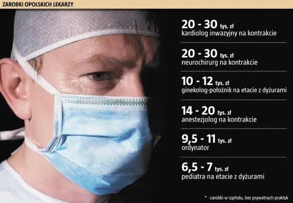 Ile zarabia chirurg? Realne widełki, specjalizacje i kontrakty.