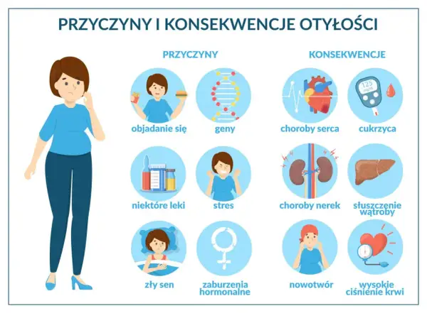 Ilustracja pokazuje przyczyny nadwagi i otyłości (objadanie się, geny, leki, stres, zły sen, zaburzenia hormonalne) oraz ich konsekwencje (choroby serca, cukrzyca, choroby nerek, stłuszczenie wątroby, nowotwór, wysokie ciśnienie krwi).