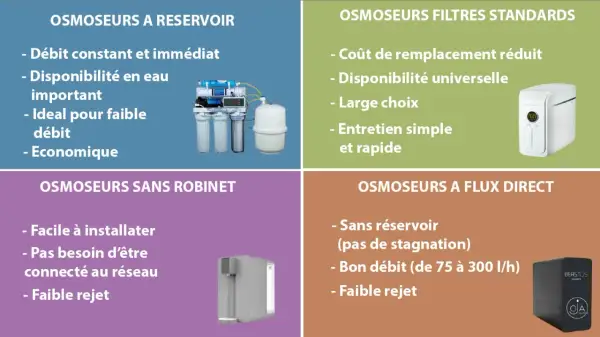 Tableau comparatif des osmoseurs : avec réservoir, filtres standards, sans robinet, à flux direct. Découvrez c'est quoi de l'eau filtrée et ses avantages.
