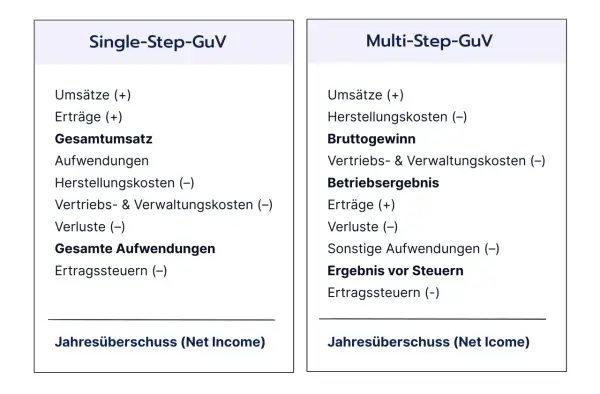 Vergleich von Single-Step und Multi-Step GuV: Beide zeigen den Weg zum Jahresüberschuss (Net Income), der den net operating income darstellt.