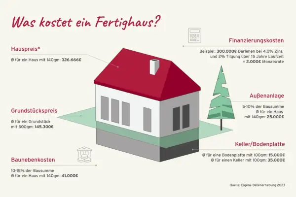 Illustration eines Hauses mit Kostenaufschlüsselung für Hauspreis, Grundstück, Außenanlage und Keller.