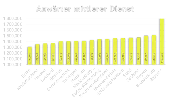 Balkendiagramm zeigt das polizei duales studium gehalt in verschiedenen Bundesländern. Bayern hat das höchste Gehalt.