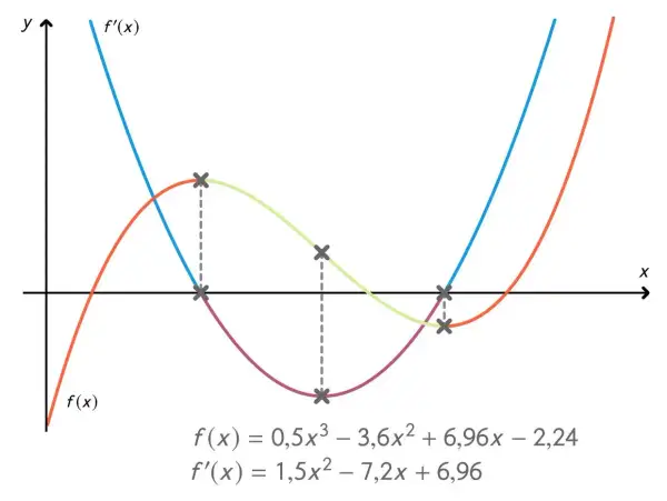 Graphisches Ableiten: Eine Funktion f(x) und ihre Ableitung f'(x) werden dargestellt. Kreuze markieren Punkte, die für das graphische Ableiten relevant sind.