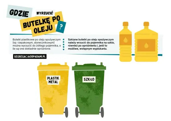 Gdzie wyrzucić butelkę po oleju? Plastikowe do żółtego, szklane do zielonego pojemnika. Pamiętaj o opróżnieniu i ewentualnym wypłukaniu.
