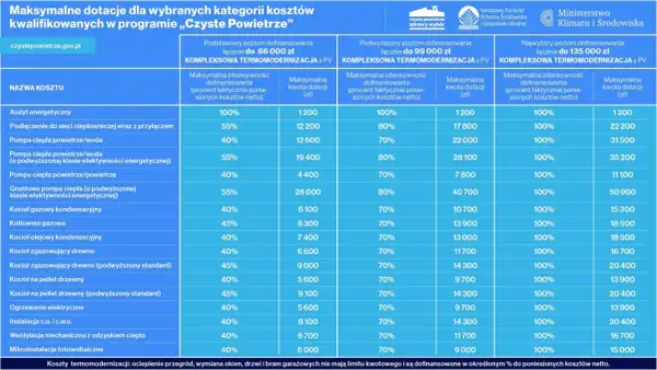 Tabela pokazuje, jakie warunki trzeba spełnić, żeby dostać dofinansowanie do wymiany okien w programie "Czyste Powietrze".