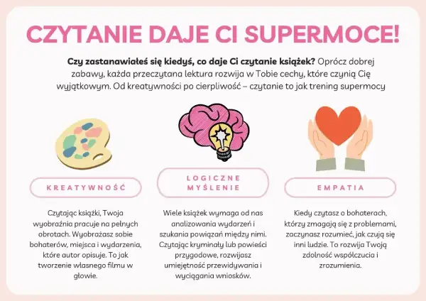 Ilustracja pokazuje paletę artystyczną, mózg z żarówką i dłonie trzymające serce, symbolizujące kreatywność, logiczne myślenie i empatię. Czytanie rozwija te cechy, wpływając na aksjologię.