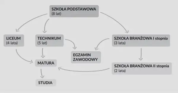 Czy trzeba zdać egzamin zawodowy, aby ukończyć szkołę zawodową?