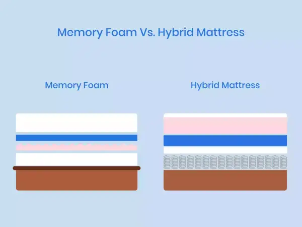 Diagram showing the difference between foam and hybrid mattress layers. Memory foam mattress has foam layers, while hybrid mattress has springs and foam.