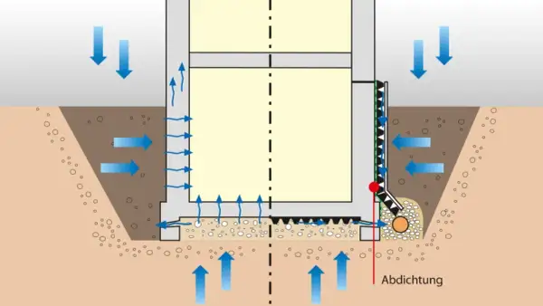 Schema di drenaggio per un muretto in cemento. L'acqua piovana scende e viene deviata, mentre l'umidità del terreno viene gestita.