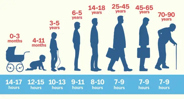 Sleep needs change with age, from infants needing 14-17 hours to seniors needing 7-9. Is 6 hours of sleep enough? This graphic shows it's not for most ages.