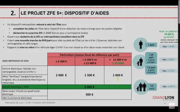 Tableau des aides pour la zone ZFE Lyon : primes pour véhicules propres, vélos et rétrofit, selon le revenu.