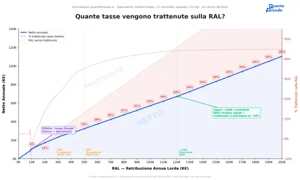 Grafico mostra come le trattenute sulla RAL aumentano con la retribuzione lorda, evidenziando scaglioni IRPEF e il massimale INPS.