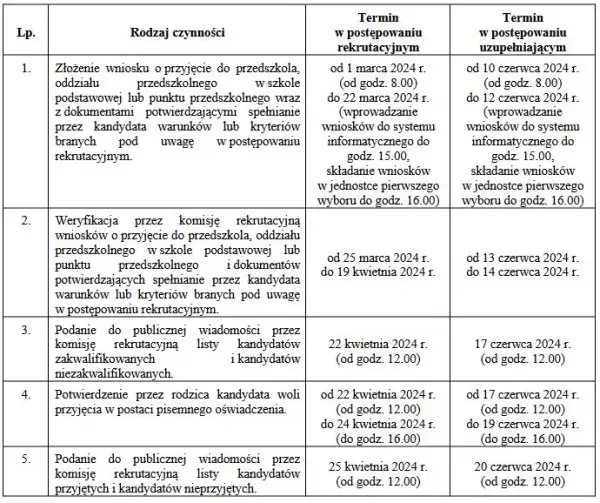 Kiedy zapisy do przedszkola? Sprawdź terminy i ważne informacje