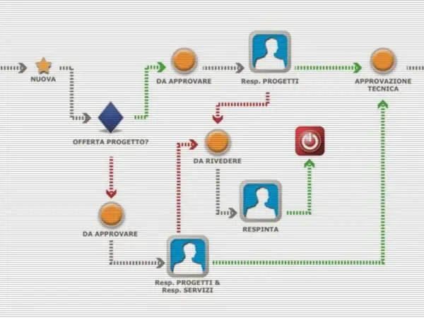 Diagramma di workflow esempio: da nuova offerta a approvazione tecnica, con passaggi di revisione e respinta.