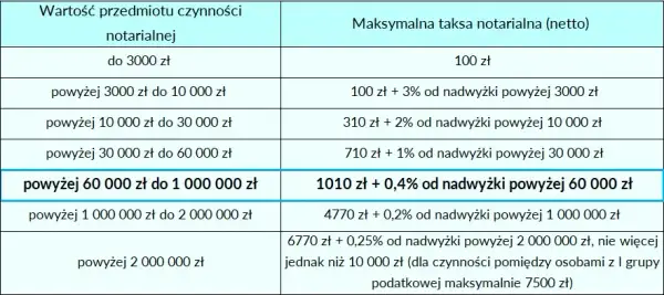 Ile kosztuje zapis domu u notariusza? Sprawdź ukryte opłaty!