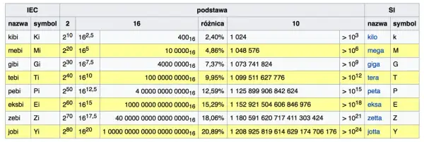 1 GB ile to KB - Przelicznik i przykłady jednostek miary w informatyce