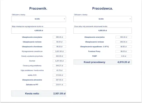 Kalkulator wynagrodzeń: brutto pracownika 4000 zł, netto 2951 zł. Koszt pracodawcy 4819 zł. Niemcy.