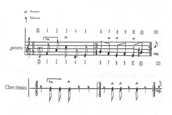 Partitura de guitarra y clave rítmica con indicaciones de acentos y silencios, mostrando compases de flamenco.