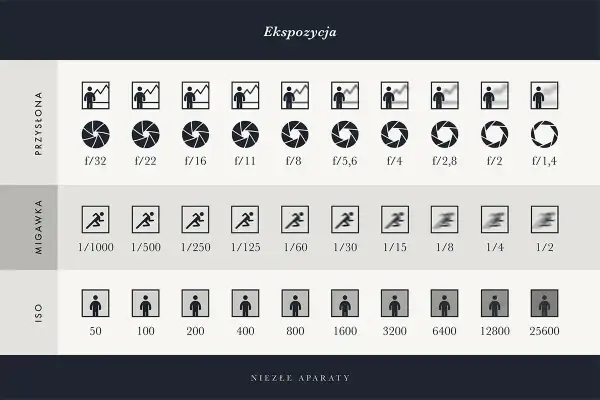 Tabela ekspozycji: przysłona, migawka, ISO. Poznaj tajniki migawki, by uchwycić idealny moment.