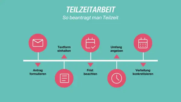 Schritte zur Beantragung von Teilzeit: Antrag formulieren, Textform einhalten, Frist beachten, Umfang angeben, Verteilung konkretisieren. So können Sie Ihre Arbeitszeit reduzieren.
