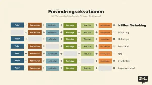 En modell för förändringsekvationen som visar hur vision, konsensus, motivation, förmåga, resurser och handlingsplan leder till hållbar förändring eller olika hinder.