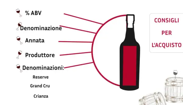 Consigli per l'acquisto di un vino, come un ottimo **cabernet sauvignon**, con dettagli su ABV, denominazione, annata, produttore e classificazioni.