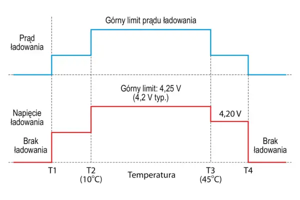 Wykres pokazuje zależność prądu i napięcia ładowania od temperatury. Maksymalne napięcie ładowania akumulatora 12v zmienia się w zależności od temperatury.